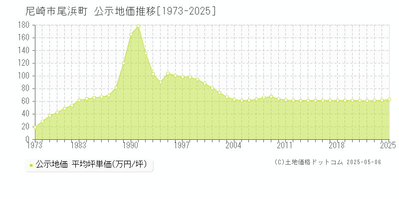 尼崎市尾浜町の地価公示推移グラフ 