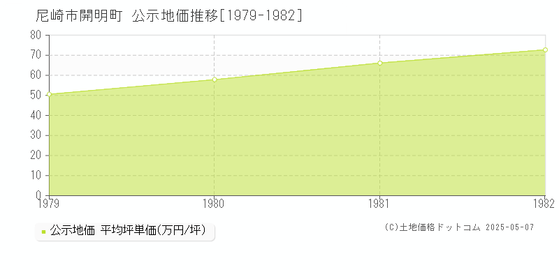 開明町(尼崎市)の公示地価推移グラフ(坪単価)[1979-1982年]