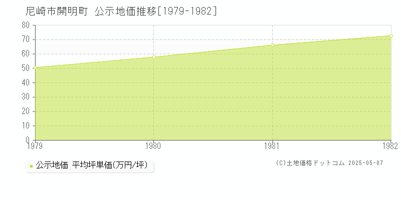 尼崎市開明町の地価公示推移グラフ 