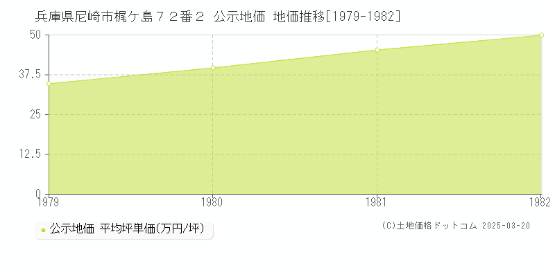 兵庫県尼崎市梶ケ島７２番２ 公示地価 地価推移[1979-1982]