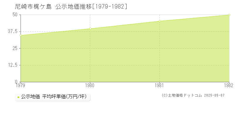 梶ケ島(尼崎市)の公示地価推移グラフ(坪単価)[1979-1982年]