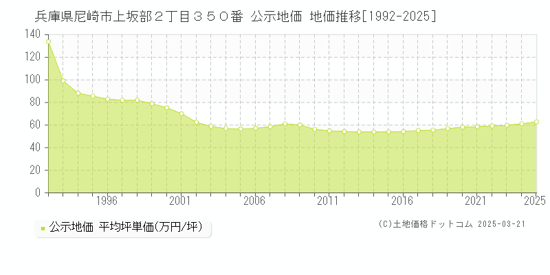 兵庫県尼崎市上坂部２丁目３５０番 公示地価 地価推移[1992-2025]