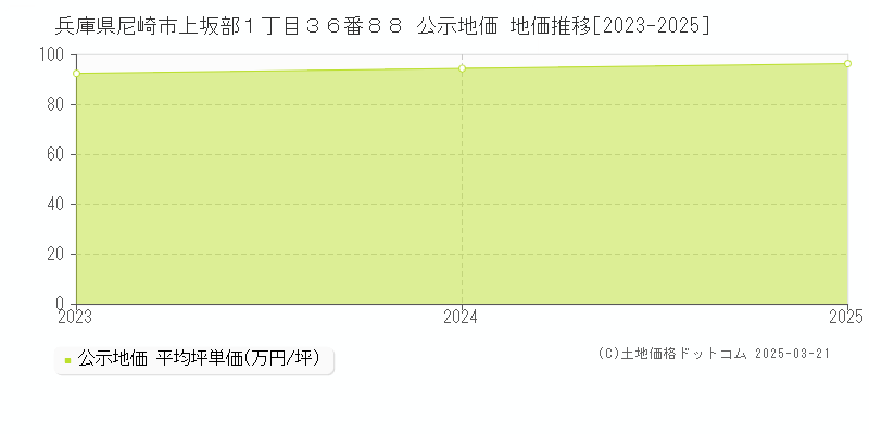 兵庫県尼崎市上坂部１丁目３６番８８ 公示地価 地価推移[2023-2025]