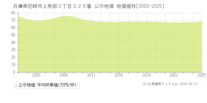 兵庫県尼崎市上坂部３丁目３２５番 公示地価 地価推移[2003-2025]