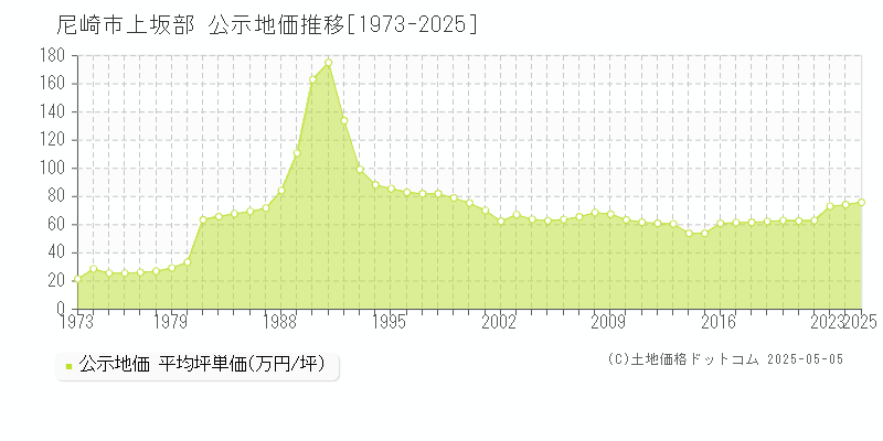 上坂部(尼崎市)の公示地価推移グラフ(坪単価)[1973-2025年]