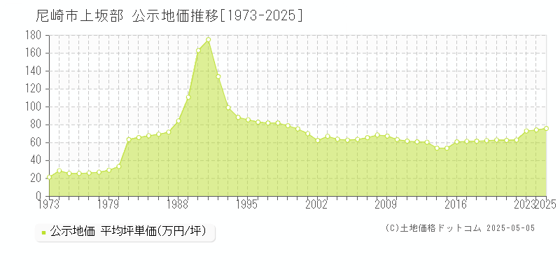 尼崎市上坂部の地価公示推移グラフ 