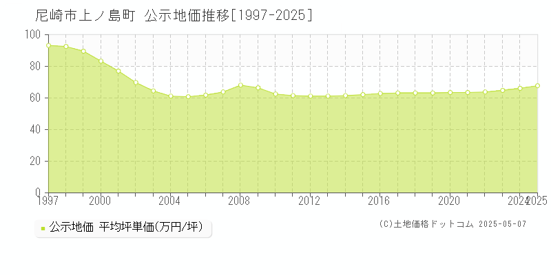 上ノ島町(尼崎市)の公示地価推移グラフ(坪単価)[1997-2025年]
