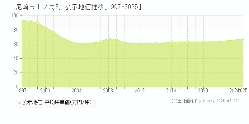 尼崎市上ノ島町の地価公示推移グラフ 