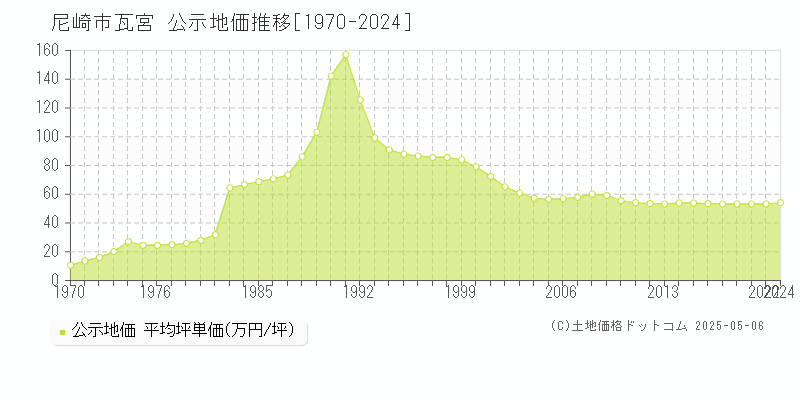 瓦宮(尼崎市)の公示地価推移グラフ(坪単価)[1970-2022年]