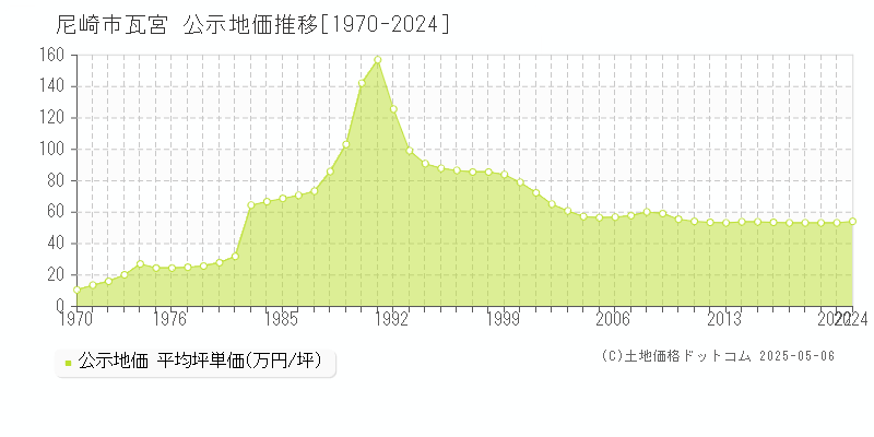 尼崎市瓦宮の地価公示推移グラフ 