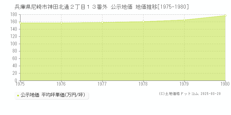 兵庫県尼崎市神田北通２丁目１３番外 公示地価 地価推移[1975-1980]