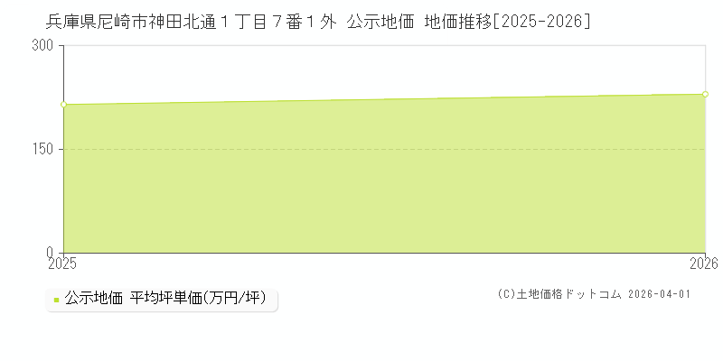 兵庫県尼崎市神田北通１丁目７番１外 公示価格 地価推移[2025-2026]