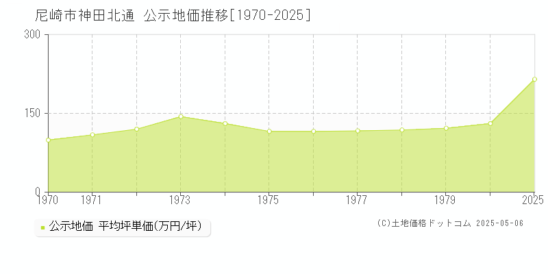 神田北通(尼崎市)の公示地価推移グラフ(坪単価)[1970-1980年]