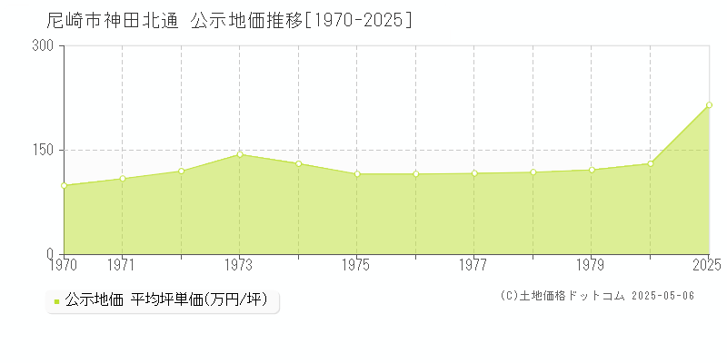 尼崎市神田北通の地価公示推移グラフ 