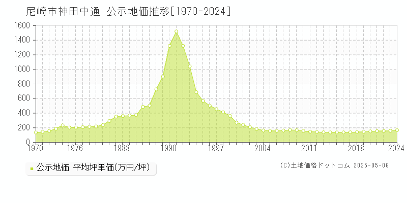 神田中通(尼崎市)の公示地価推移グラフ(坪単価)[1970-2024年]