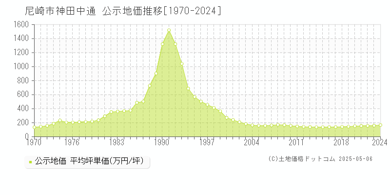 尼崎市神田中通の地価公示推移グラフ 