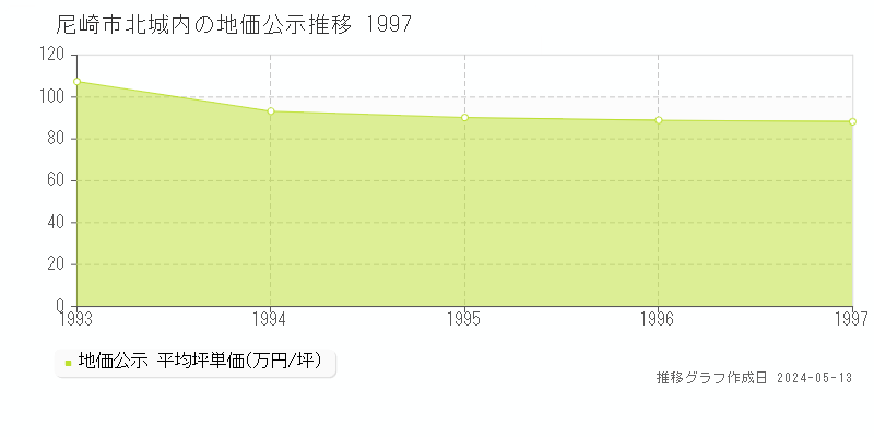 尼崎市北城内の地価公示推移グラフ 