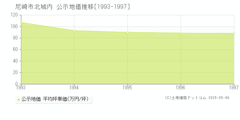 北城内(尼崎市)の公示地価推移グラフ(坪単価)[1993-1997年]