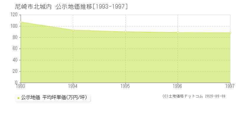 尼崎市北城内の地価公示推移グラフ 