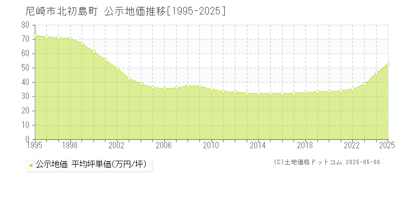 尼崎市北初島町の地価公示推移グラフ 