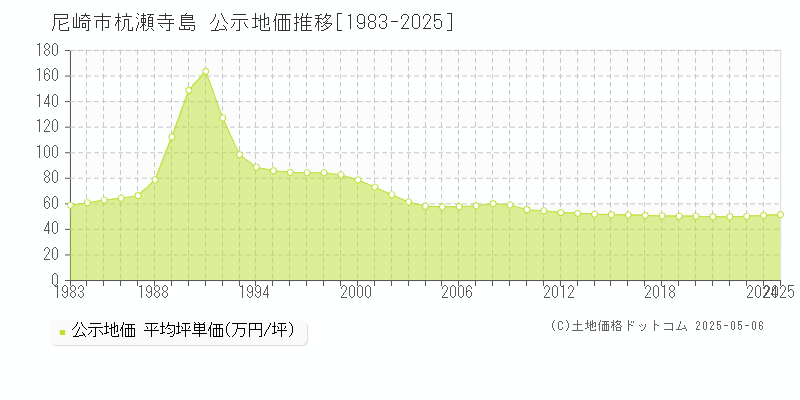 杭瀬寺島(尼崎市)の公示地価推移グラフ(坪単価)[1983-2025年]