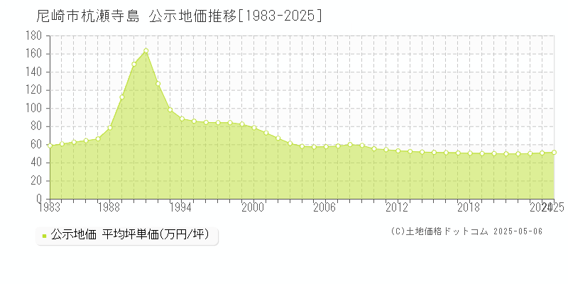 尼崎市杭瀬寺島の地価公示推移グラフ 