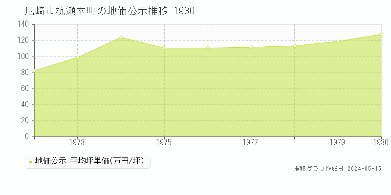 尼崎市杭瀬本町の地価公示推移グラフ 