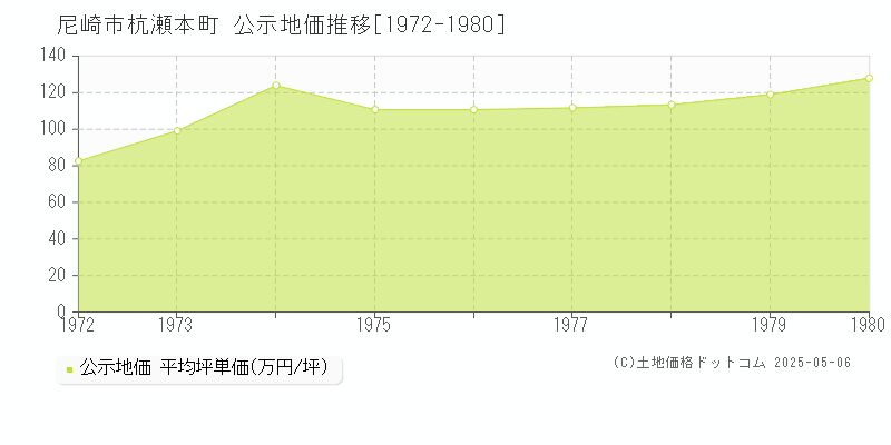 尼崎市杭瀬本町の地価公示推移グラフ 