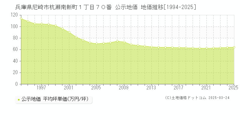 兵庫県尼崎市杭瀬南新町１丁目７０番 公示地価 地価推移[1994-2025]
