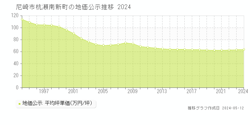 尼崎市杭瀬南新町の地価公示推移グラフ 