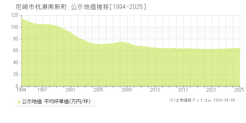 杭瀬南新町(尼崎市)の公示地価推移グラフ(坪単価)[1994-2025年]