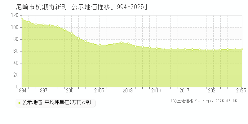 尼崎市杭瀬南新町の地価公示推移グラフ 