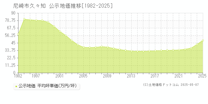 久々知(尼崎市)の公示地価推移グラフ(坪単価)[1982-2025年]