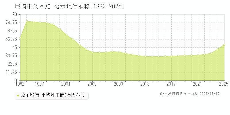 尼崎市久々知の地価公示推移グラフ 