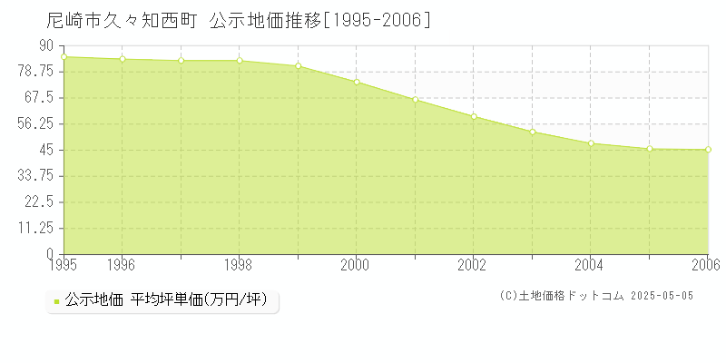 久々知西町(尼崎市)の公示地価推移グラフ(坪単価)[1995-2006年]