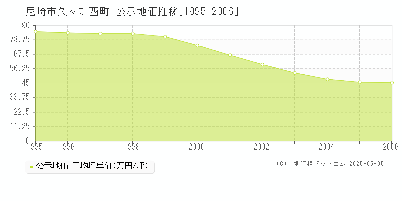 尼崎市久々知西町の地価公示推移グラフ 