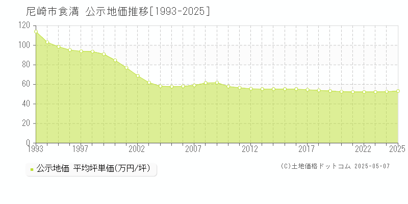 食満(尼崎市)の公示地価推移グラフ(坪単価)[1993-2025年]