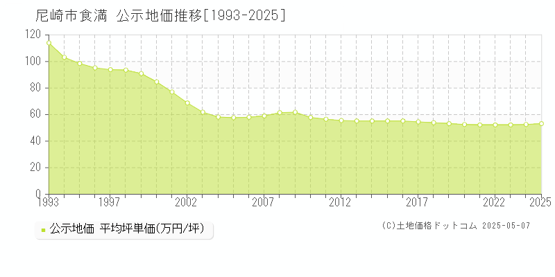 尼崎市食満の地価公示推移グラフ 