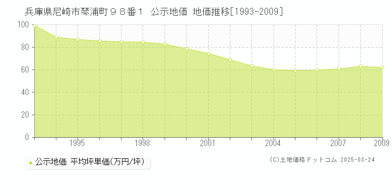 兵庫県尼崎市琴浦町９８番１ 公示地価 地価推移[1993-2009]