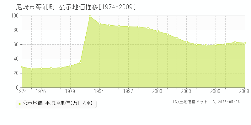 琴浦町(尼崎市)の公示地価推移グラフ(坪単価)[1974-2009年]