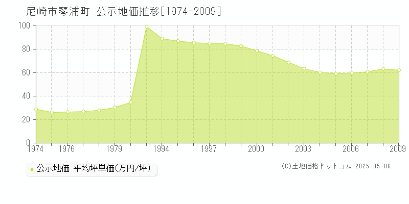 尼崎市琴浦町の地価公示推移グラフ 