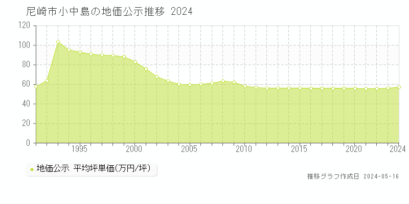 尼崎市小中島の地価公示推移グラフ 