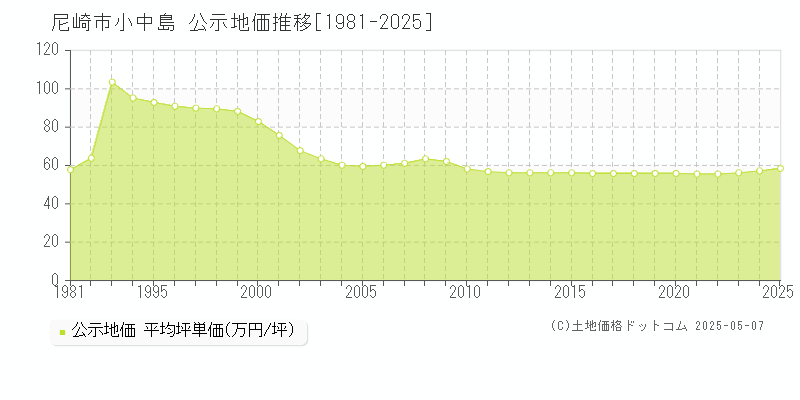 小中島(尼崎市)の公示地価推移グラフ(坪単価)[1981-2025年]