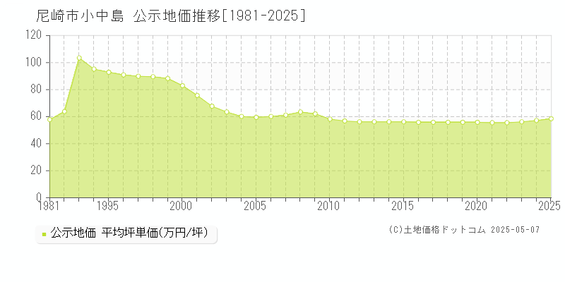 尼崎市小中島の地価公示推移グラフ 