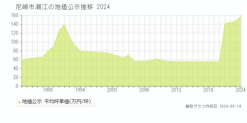 尼崎市潮江の地価公示推移グラフ 