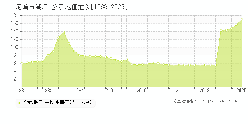 潮江(尼崎市)の公示地価推移グラフ(坪単価)[1983-2025年]