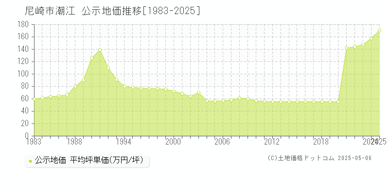 尼崎市潮江の地価公示推移グラフ 