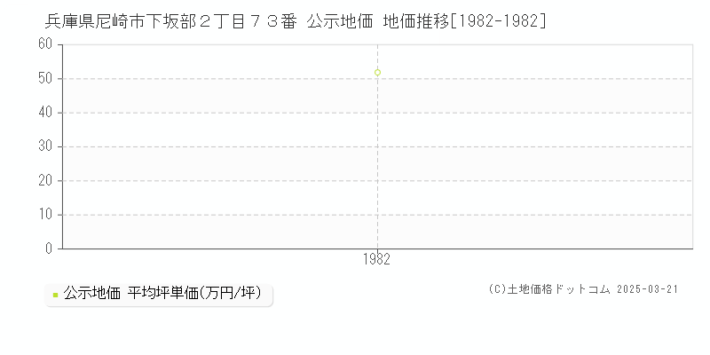 兵庫県尼崎市下坂部２丁目７３番 公示地価 地価推移[1982-1982]