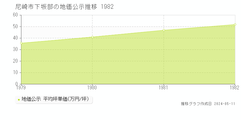 尼崎市下坂部の地価公示推移グラフ 