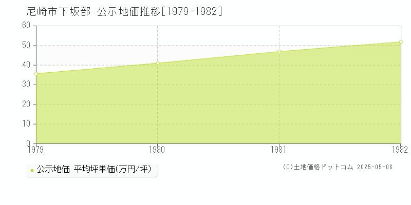 下坂部(尼崎市)の公示地価推移グラフ(坪単価)[1979-1982年]